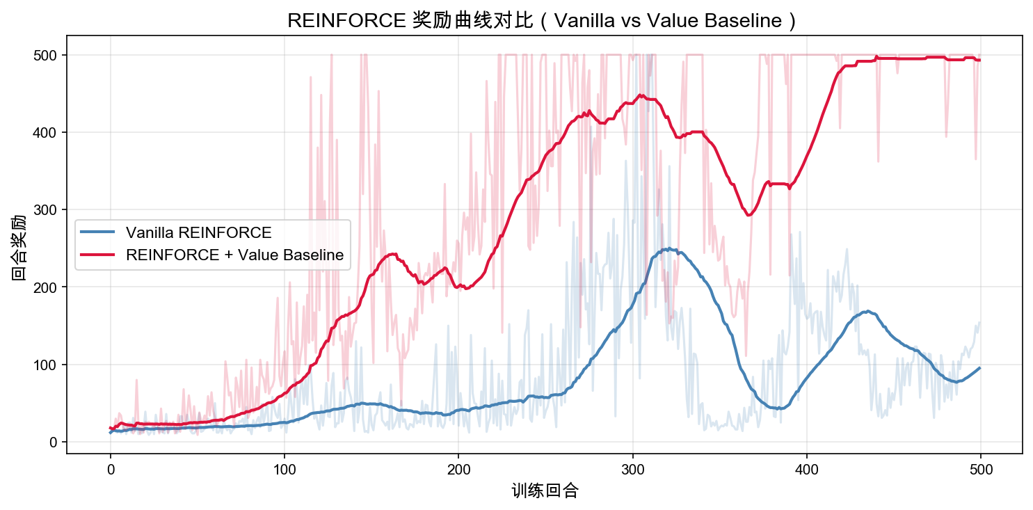 CartPole 上原始 REINFORCE 与 REINFORCE + Value Baseline 的奖励曲线对比。Value Baseline 版本更早接近 500 步上限,原始版本学习更慢且波动更明显。