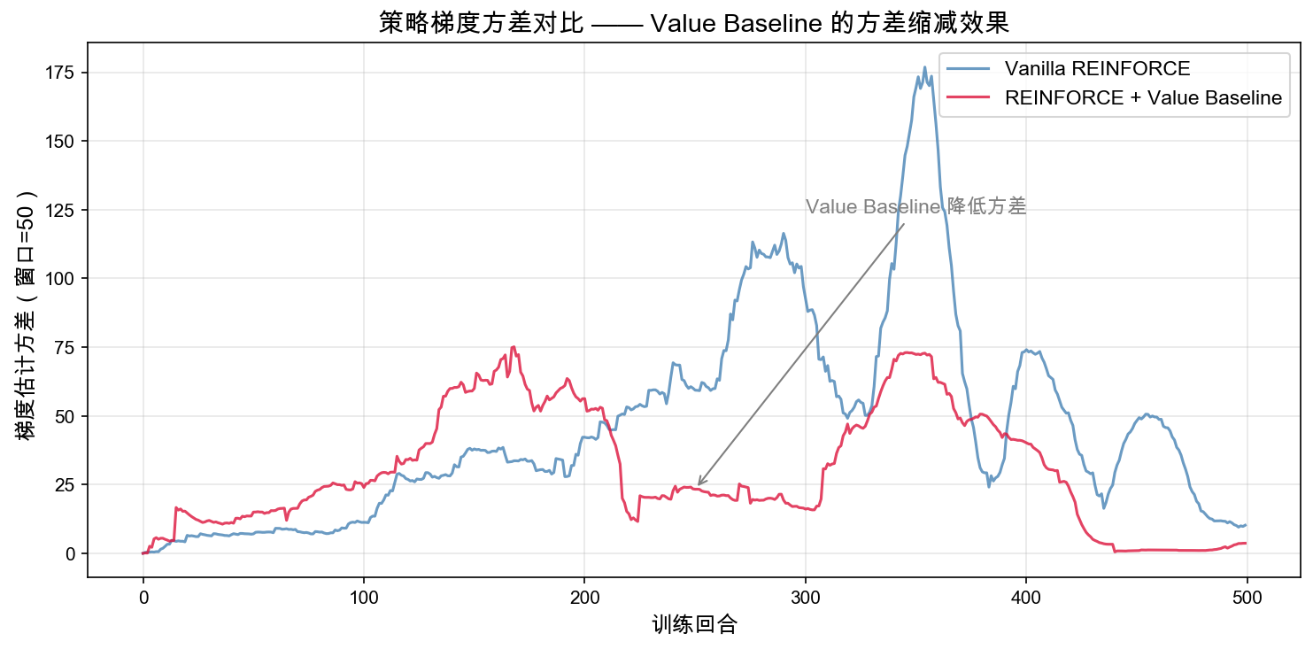 CartPole 上原始 REINFORCE 与 REINFORCE + Value Baseline 的梯度估计方差对比。Value Baseline 把回报变成优势后,梯度信号更集中。